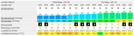Weerbericht Antwerp Race 2010