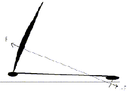 Stabiliteit Sailrocket