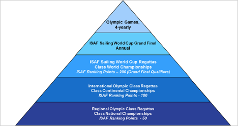 ISAF Grand Final